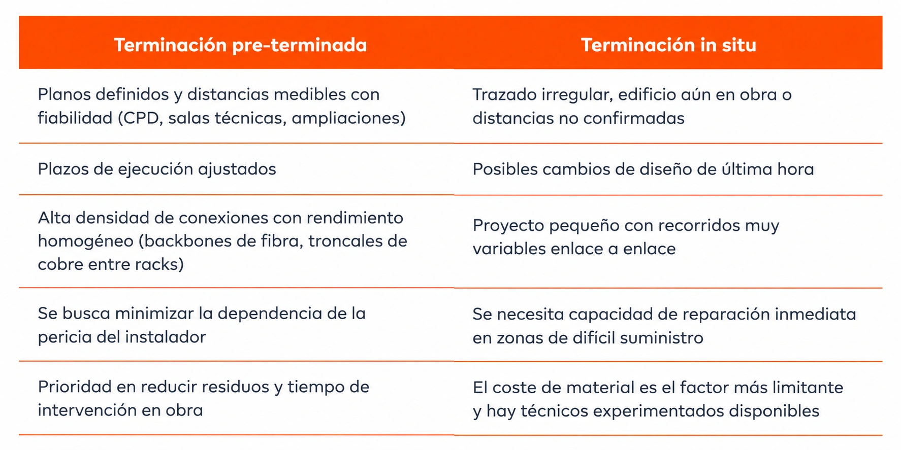 comparação de terminações de rede